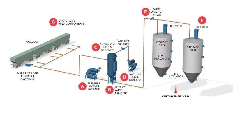 HOW TO DEAL WITH BLOW-BY-AIR: PNEUMATIC CONVEYING – “YOU’RE FULL OF HOT AIR!”