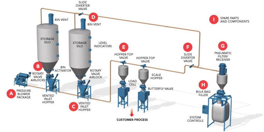 CONSIDERATIONS WHEN DESIGNING A PNEUMATIC TRANSFER SYSTEM