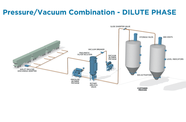 Pressure/Vacuum Combination Magnum Systems
